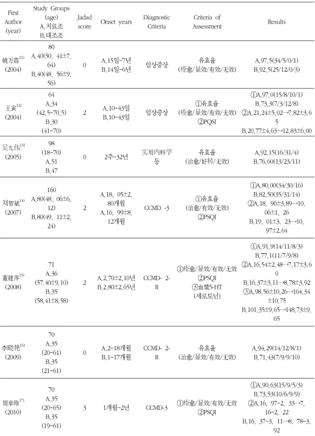 Table I. Randomized Controlled Studies of Scalp Acupuncture Treatment on Patients with Insomnia in China