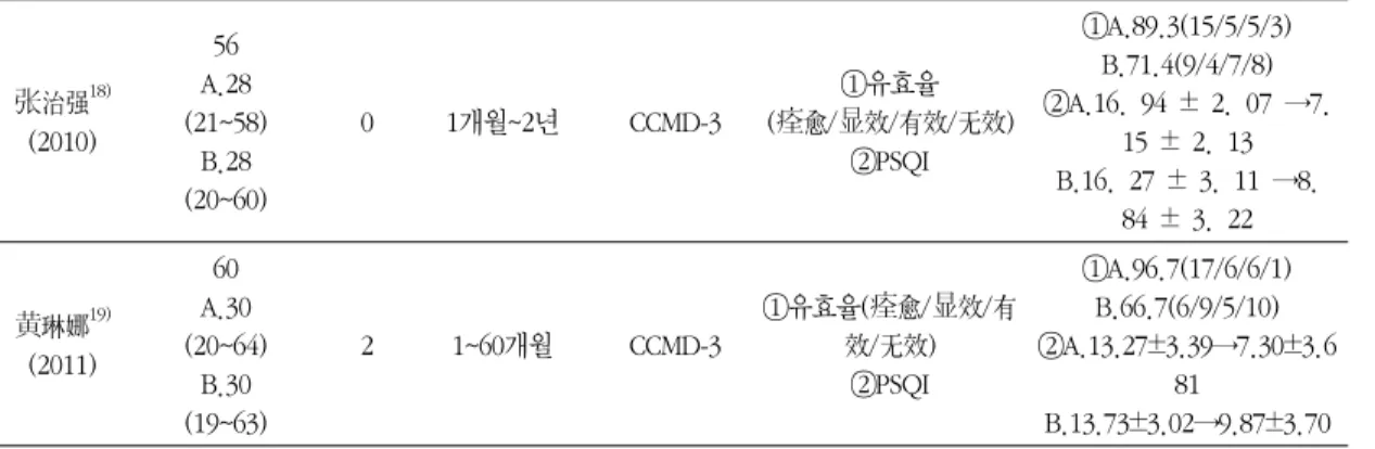 Fig. 1. Flow diagram preferred reporting items for  review.