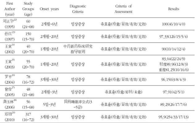 Table IV. Process of Scalp Acupuncture and Other Treatments on Patients with InsomniaFirst Author(year)Study Groups(age)