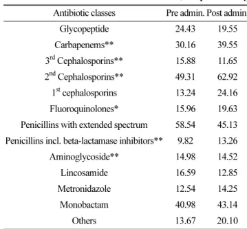 Fig. 2. Comparison of DDD for antimicrobial use on patients with pneumonia.