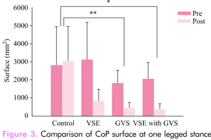 Figure 3. Comparison of CoP surface at one legged stance.