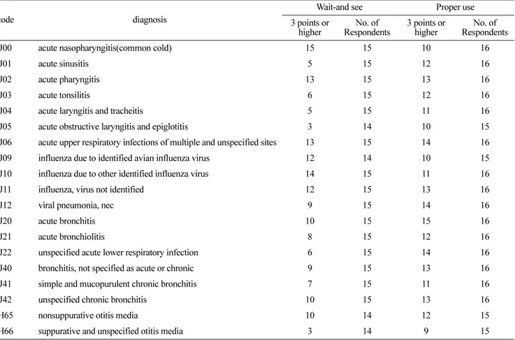Table 4. Delphi Results of Antibiotics Prescription for Respiratory Tract Diseases