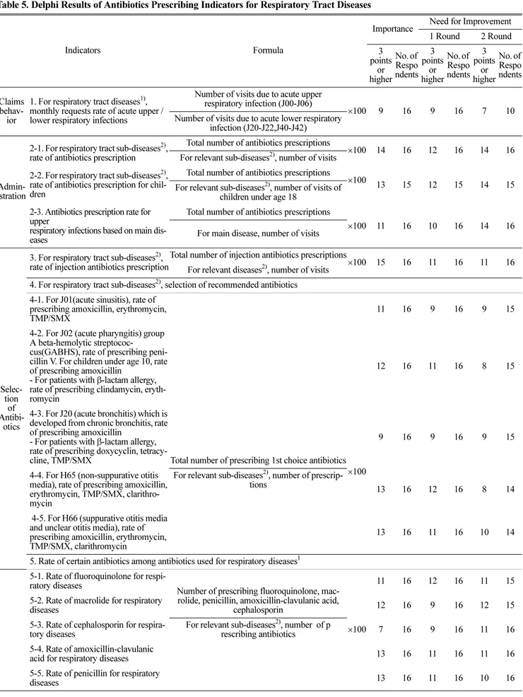 Table 5. Delphi Results of Antibiotics Prescribing Indicators for Respiratory Tract Diseases
