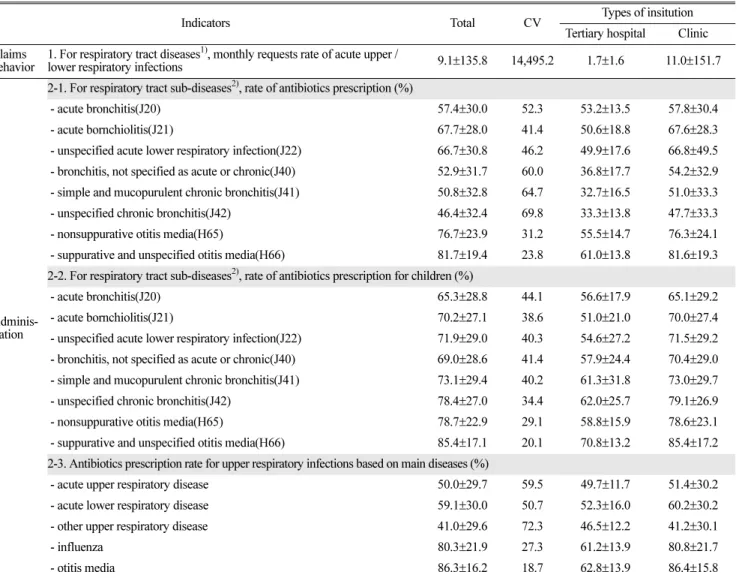 Table 6. Result of Antibiotics Prescribing Indicators for Respiratory Tract Diseases