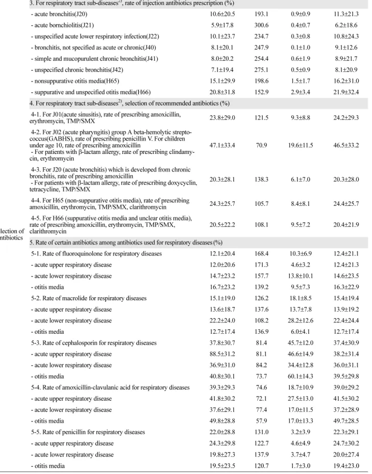 Table 6. Result of Antibiotics Prescribing Indicators for Respiratory Tract Diseases(continued) 