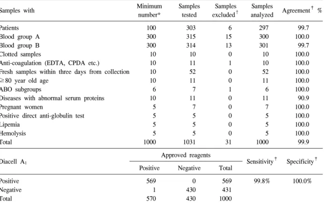 Table  1.   Number  of  samples  and  results  of  evaluation  of  DiaCell  A 1
