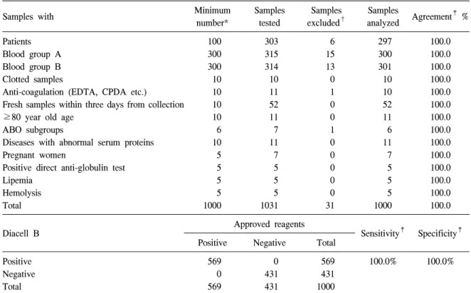 Table  2.   Number  of  samples  and  results  of  evaluation  of  DiaCell  B