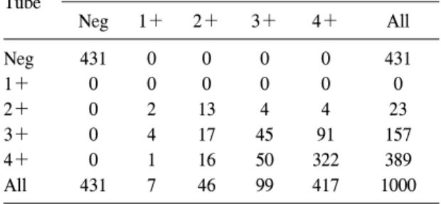 Table 4. Number  of  samples  according  to  the  grade  of  hemagglutination  for  ABO  serum  typing  using  DiaCell  B  between  tube  and  gel  column  agglutination  tests