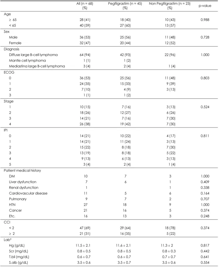 Table 1. Basic characteristics of the study subjects. All (n = 68) (%) Pegfilgrastim (n = 45)(%) Non Pegfilgrastim (n = 23)(%) p-value Age ≥ 65 28 (41) 18 (40) 10 (43) 0.988 < 65 40 (59) 27 (60) 13 (57) Sex Male 36 (53) 25 (56) 11 (48) 0.728 Female 32 (