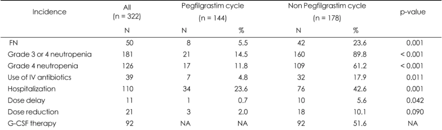 Table 3. Duration of FN and related events with pegfilgrastim prophylaxis in all cycles.