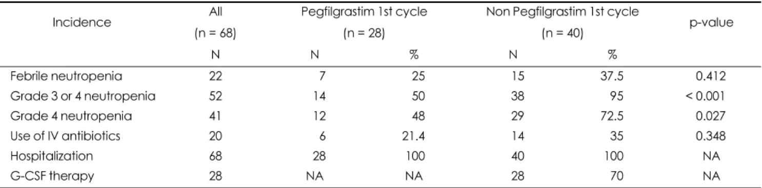 Table 5. Duration of FN and related events with pegfilgrastim prophylaxis in the 1st cycle.