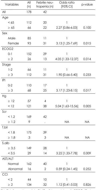 Table 8. Odds ratios of FN in non-prophylactic pegfilgrastim.