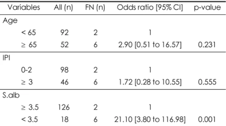 Table 10. Adjusted odds ratios of grade 3~4 neutropenia in pro- pro-phylactic pegfilgrastim from multiple logistic regression.
