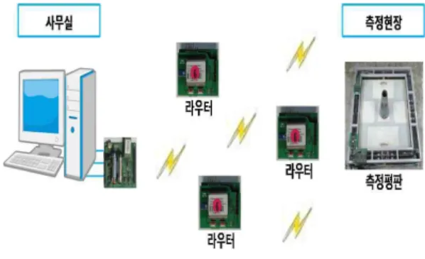 Fig. 13. Configuration of wireless network system 그림 13. 무선 네트웍 시스템 구성