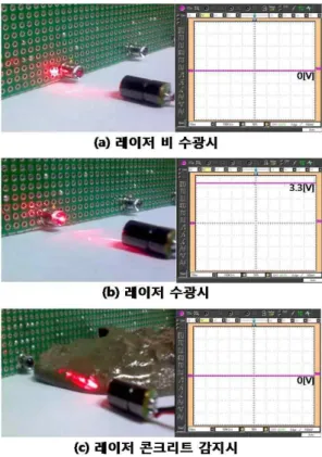 Fig. 15. Level sensing difference for laser light 그림 15. 레이저 수광 레벨 측정