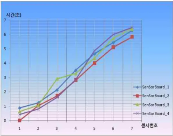 Fig. 18. 500mm spreading times for concrete 그림 18. 500mm도달시간 가로길이       (7) 세로길이       (8) 이렇게 획득한 데이터는 기존의 방법에 비해 매 실험 마다의 오차를 줄일 수 있었으며 별 다른 기록장치가 없더라도 사용자의 PC에서 실험 결과를 비교, 판단하 며 저장 할 수 있었다