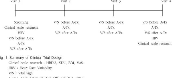 Fig. 1. Summary of Clinical Trial Design