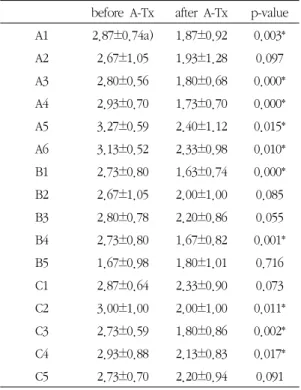 Table  II.  The  Physical  Score,  Psychological  Score  and  Total  Score  Change  of  HBDIS  Before  &amp;  After  A-Tx