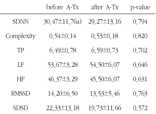 Table IV. The Score Change of STAI-X-1, STAI-X-2  Before &amp; After A-Tx
