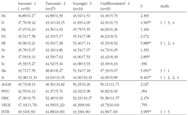 Table III. Score Differences in Major MMPI-2 Scales Across Each Sasang Constitutions