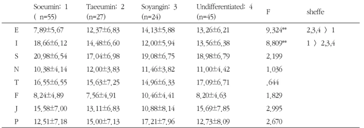Table IV. Score Differences in MBTI Dimensions Across Each Sasang Constitutions