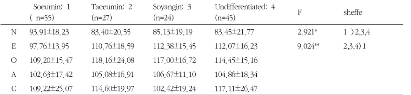 Table VI. Score Differences in TCI Scales Across Each Sasang Constitutions  Soeumin:  1(  n=55)Taeeumin:  2(n=27)Soyangin:  3(n=24) Undifferentiated:  4(n=45) F sheffeN93.91±18.2383.40±20.5585.13±19.1983.45±21.772.921* 1  >2,3,4E97.76±13.95110.76±18.591