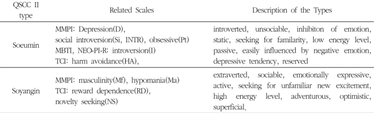 Table VII. Summary of Personality Traits in Soeumin and Seoyangin