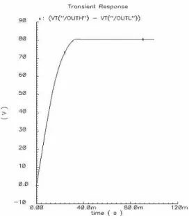 Fig  16.  The  waveform  of  Boost  up  time. 그림  16.  Boost  up  시간  검증  파형 또한,  그림  16은  디지털  입력  신호가  <00000000>  에서  <11111111>가  될  때  즉