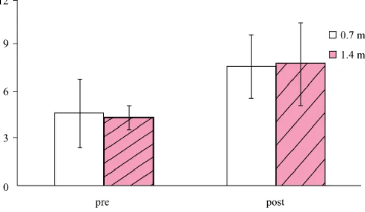 Figure 3. Comparison of pennation angle at tibialis anterior  before and after water exercise program.