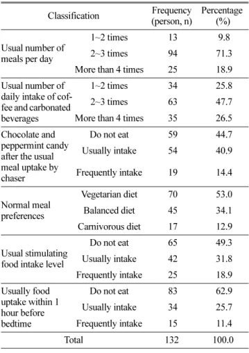 Table 4. Eating characteristics of the respondents. 