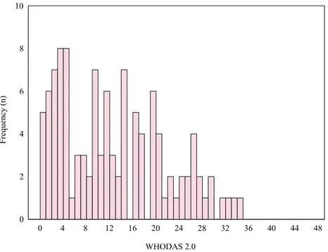 Figure 1. Distribution of KWHODAS 2.0. The lowest and highest possible  total scores of the scale are 0 and 48 respectively