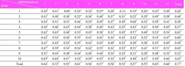 Table 2. Correlations  between  KWHODAS 2.0 and  KFRI
