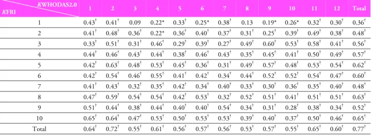 Table 2. Correlations  between  KWHODAS 2.0 and  KFRI
