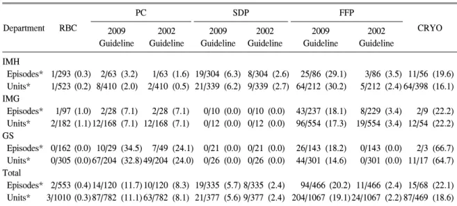 Table 1.   Inappropriate  transfusion  rates  of  red  blood  cells,  platelet  concentrates,  single  donor  platelets,  fresh-frozen  plasma,  and  cryoprecipitates  Department RBC PC SDP FFP 2009 CRYO Guideline 2002 Guideline 2009 Guideline 2002 Guideli