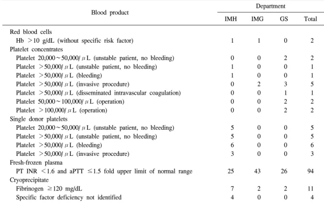 Table  2.   Classification  of  inappropriate  transfusion  episodes  of  red  blood  cells,  platelet  concentrates,  single  donor  platelets,  fresh-frozen  plasma,  and  cryoprecipitates 