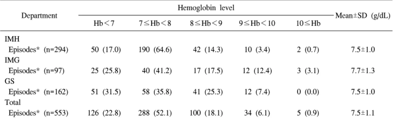 Table  3.   Distribution  of  hemoglobin  level  before  red  blood  cell  transfusion 