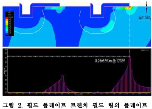 그림 1. 4가지 구조의 항복전압 비교