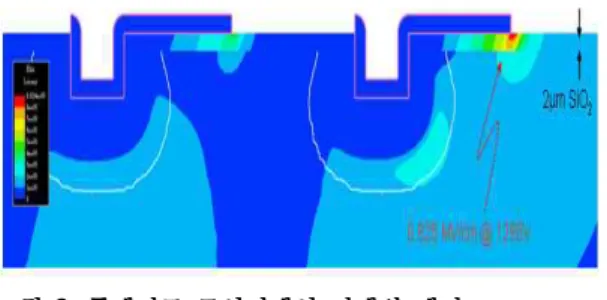 그림 3. 플레이트 모서리에서 전계의 세기 Fig. 3 Electric Field of plate edge