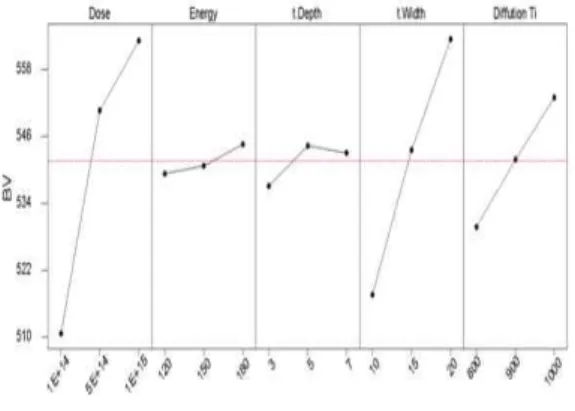 Fig. 8 Breakdown voltage variation by five parameter of trench field ring
