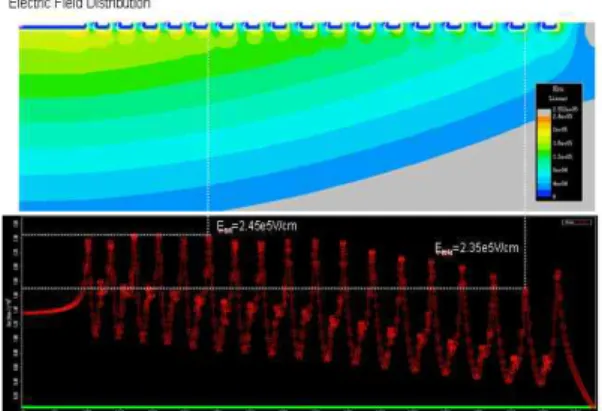 Fig. 14 Electric field distribution of trench field ring Ⅲ 결론 본 논문에서는 전력반도체의 내압을 유지하는데 있 어서 가장 중요한 필드 링의 개선을 위해 새로운 구조 의 필드 링을 제안하였다