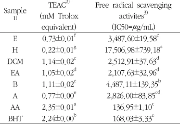 Table  II.  Antioxidant  Activities  and  Free  Radical  Scavenging  Activities  of  the  SA  extracts  as  Determined by the ABTS·+ assay and DPPH assay