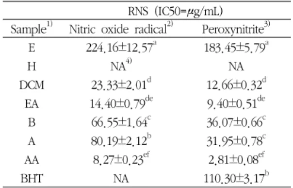 Table IV. RNS (nitric oxide and peroxynitrite) scavenging  activities of the extracts of SA