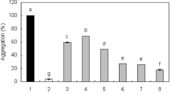 Fig. 1. The relative electrophoretic mobility(REM) of  human LDL incubated with Cu 2+  and with or without  SA extracts