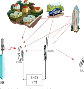 Fig. 2. power delay profile 그림 2. 간섭채널의 전력지연분포 직접파 및 반사파를 형성하는 간섭신호 그룹은 시간 지연 및 크기에 변화가 거의 없지만, 이동하는 물체 에 의한 간섭신호 그룹은 크기가 많이 변하여 재 유 입될 수 있다