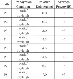 표 2. The condition of the muti-path channel Path Propagation  Condition Relative  Delay(usec) Average  Power(dB) P1 static/ rayleigh 0.0 0 P2 static/ rayleigh 0.3 0 P3 static/ rayleigh 3.0 -3 P4 static/ rayleigh 3.3 -3 P5 static/ rayleigh 4.5 -6 P6 static/
