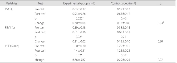 Table 1. Changes in dependent variables for CP children over 8-week intervention for both groups
