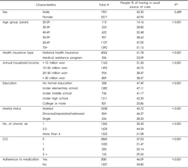 Table 1. Prevalence of having usual source of care according to respondent’s basic characteristics (KHP 2012) (N = 4,418).