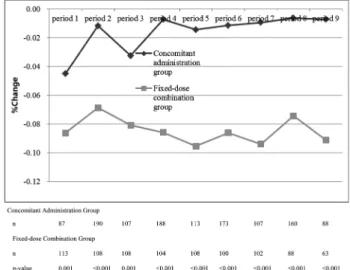 Table 2. Comparisons of adherence between fixed-dose combination group and concomitant administration group.