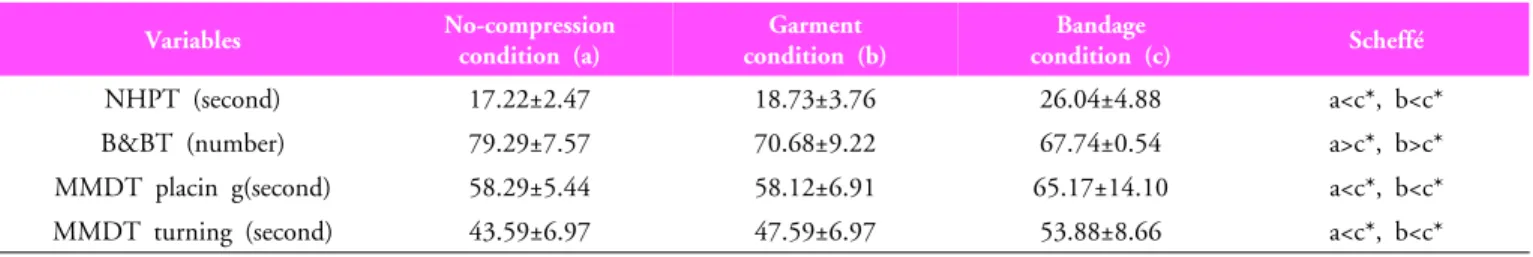 Table 1 presents the scores for grip strength. The effect of each  compression condition on the grip strength was determined by  ANOVA