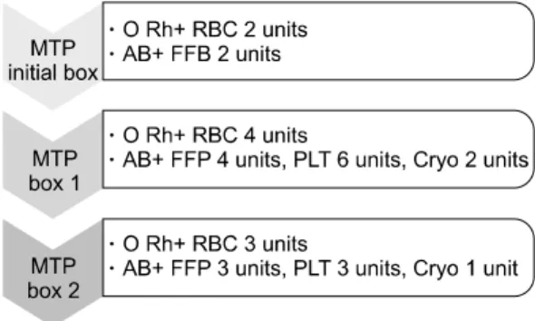 Fig.  1.  Ordering  process  of  massive  transfusion  protocol서 론외상으로 인해 발생하는 심각한 출혈은 외상 환자의 주요 조기 사망 원인 중 하나이다